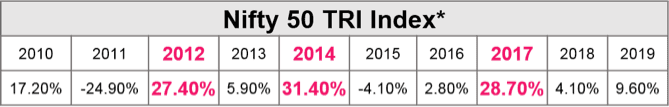 Nifty 50 TRI Index Yearly Performance