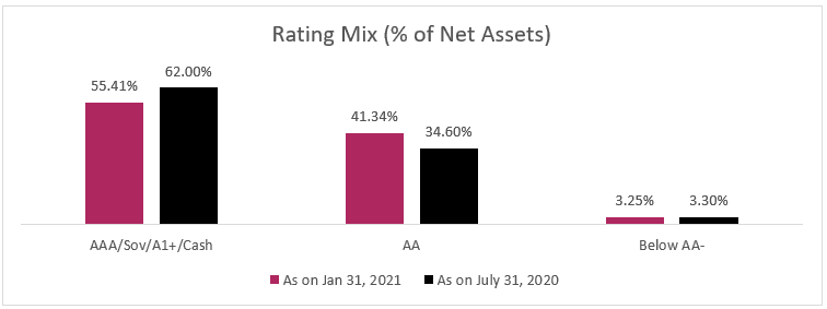 Axis strategic bond fund