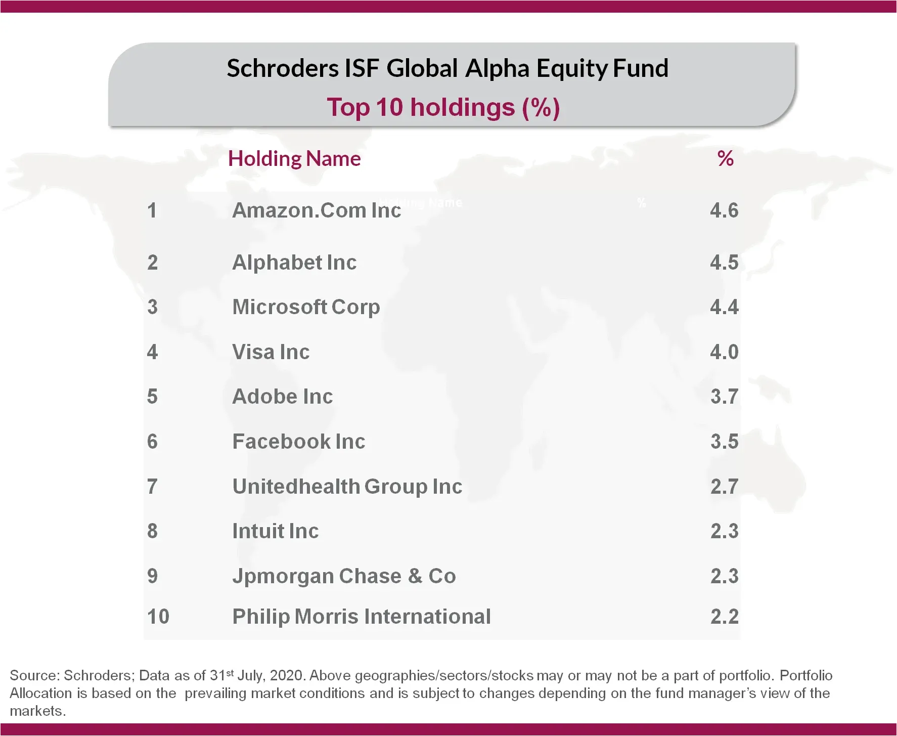 Portfolio Investment of Global Equity Fund