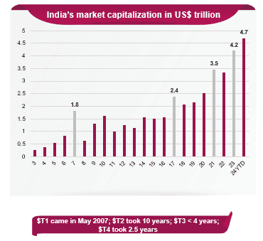 Access India’s growth through Axis Nifty 500 Index Fund NFO!