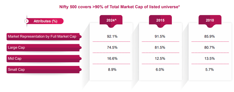 Axis Nifty 500 Index Fund A Long Term Compounding Opportunity!