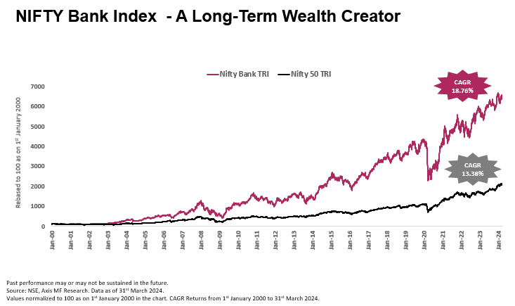 Decoding the Technicalities before investing in Axis Nifty Bank Index Fund NFO